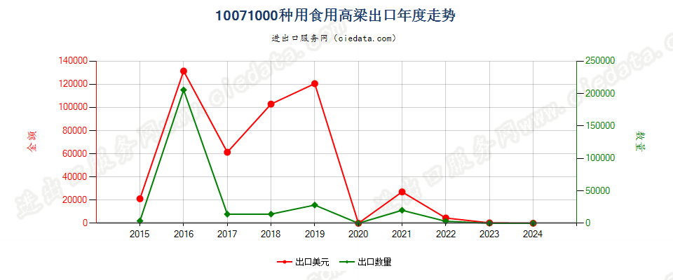 10071000种用食用高粱出口年度走势图