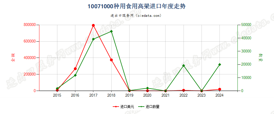 10071000种用食用高粱进口年度走势图