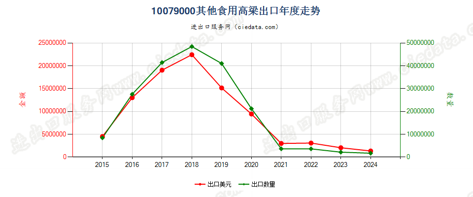 10079000其他食用高粱出口年度走势图