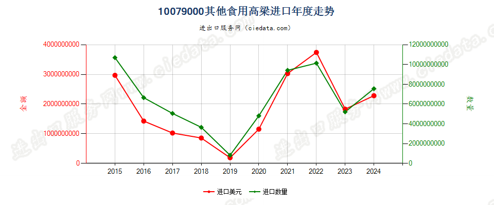 10079000其他食用高粱进口年度走势图