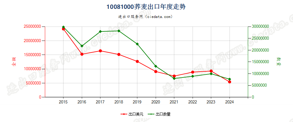 10081000荞麦出口年度走势图