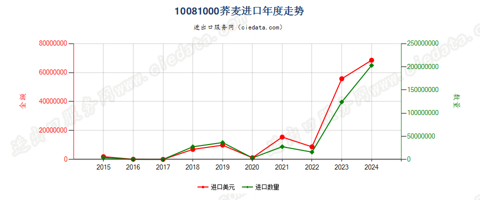 10081000荞麦进口年度走势图