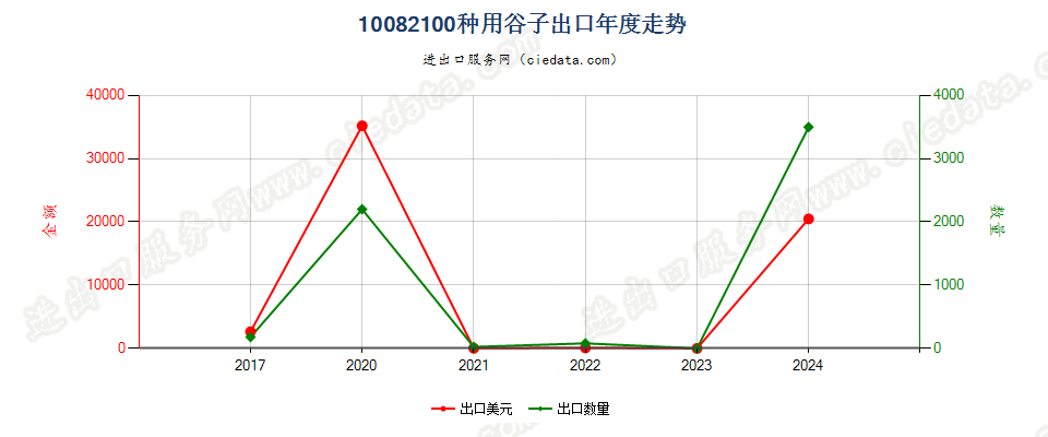 10082100种用谷子出口年度走势图