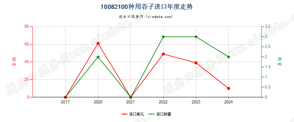 10082100种用谷子进口年度走势图