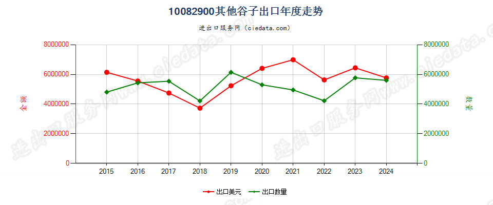 10082900其他谷子出口年度走势图