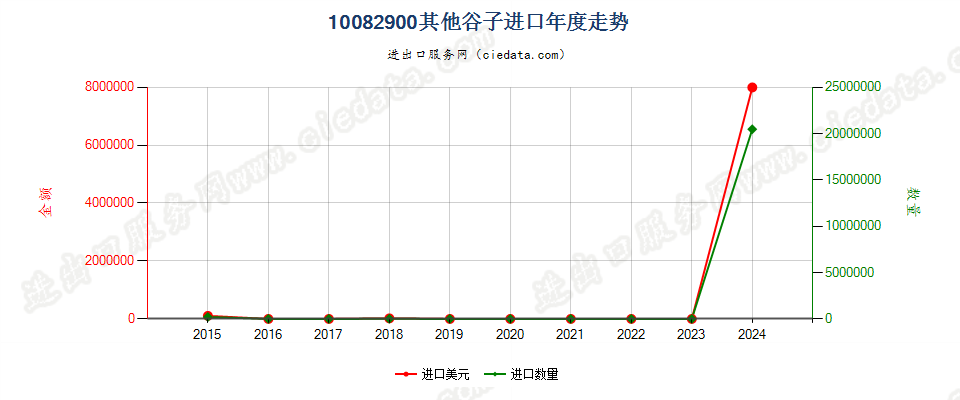 10082900其他谷子进口年度走势图