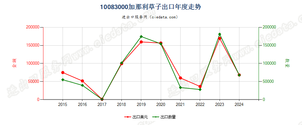 10083000加那利草子出口年度走势图