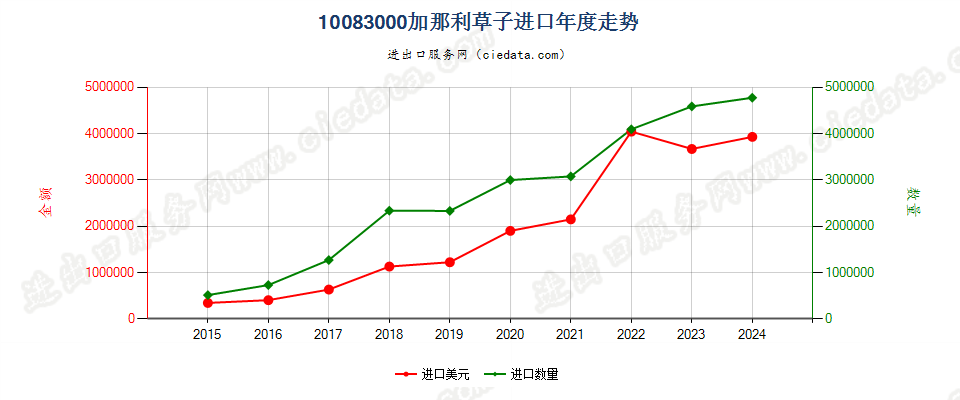 10083000加那利草子进口年度走势图