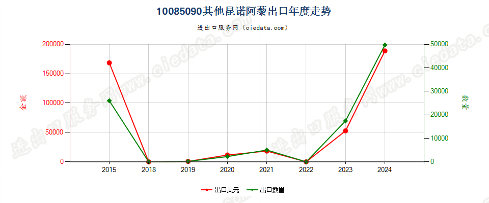 10085090其他昆诺阿藜出口年度走势图