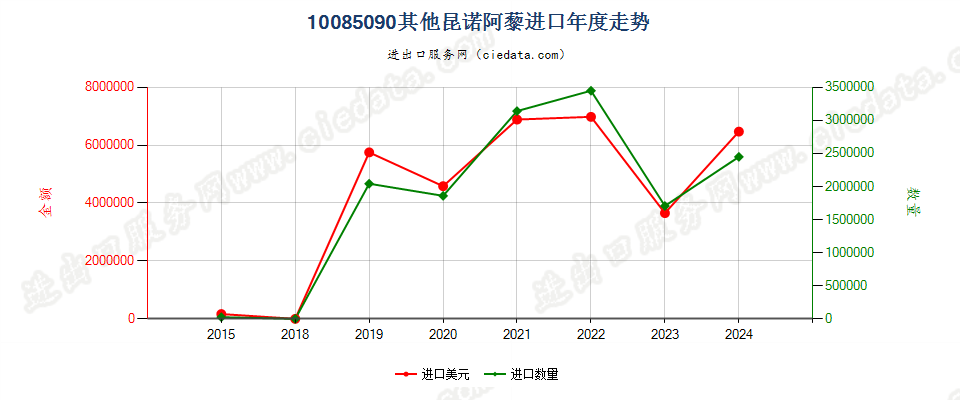 10085090其他昆诺阿藜进口年度走势图