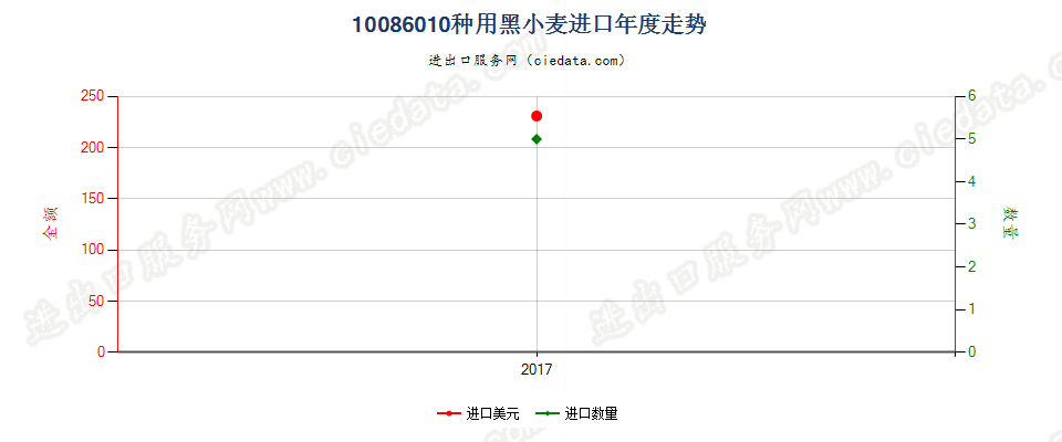 10086010种用黑小麦进口年度走势图