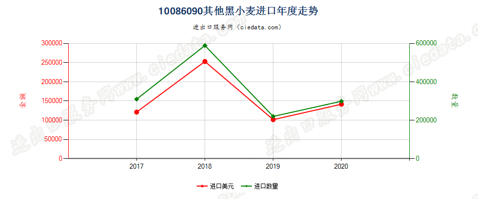 10086090其他黑小麦进口年度走势图