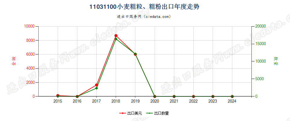 11031100小麦粗粒、粗粉出口年度走势图