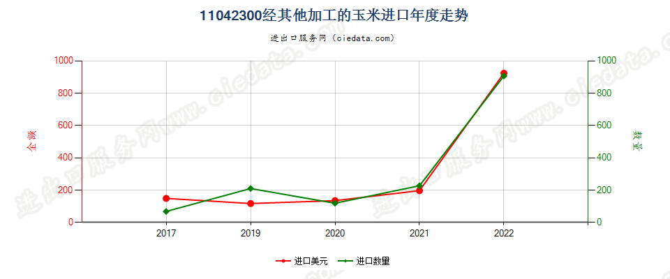 11042300经其他加工的玉米进口年度走势图