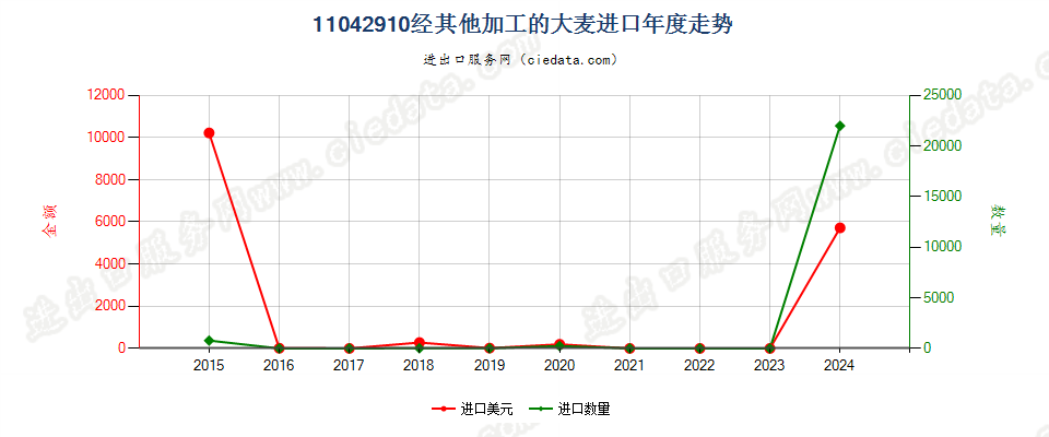 11042910经其他加工的大麦进口年度走势图