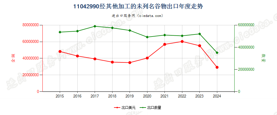 11042990经其他加工的未列名谷物出口年度走势图