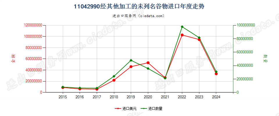 11042990经其他加工的未列名谷物进口年度走势图