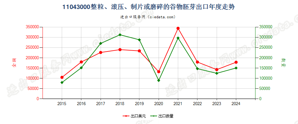 11043000整粒、滚压、制片或磨碎的谷物胚芽出口年度走势图