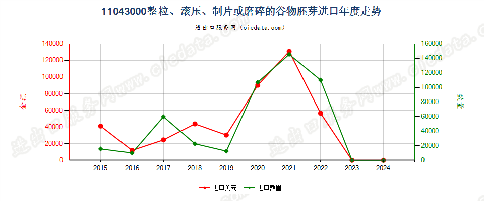 11043000整粒、滚压、制片或磨碎的谷物胚芽进口年度走势图