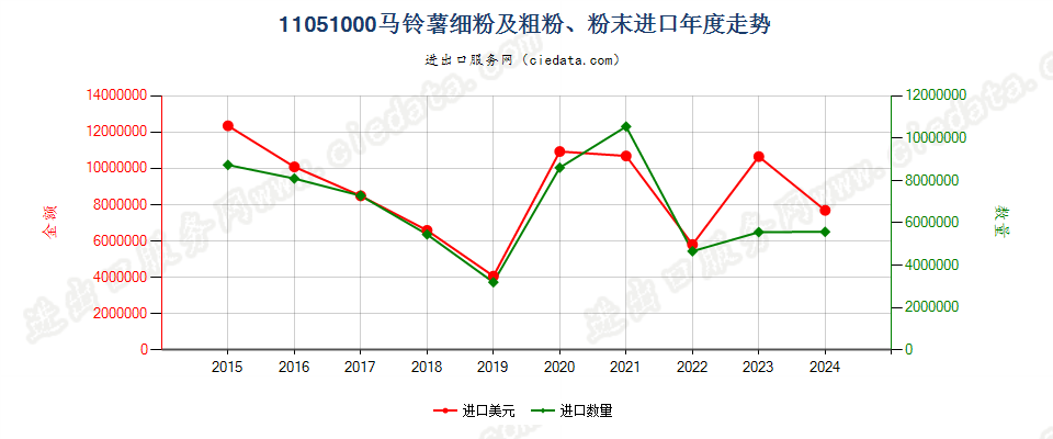 11051000马铃薯细粉及粗粉、粉末进口年度走势图