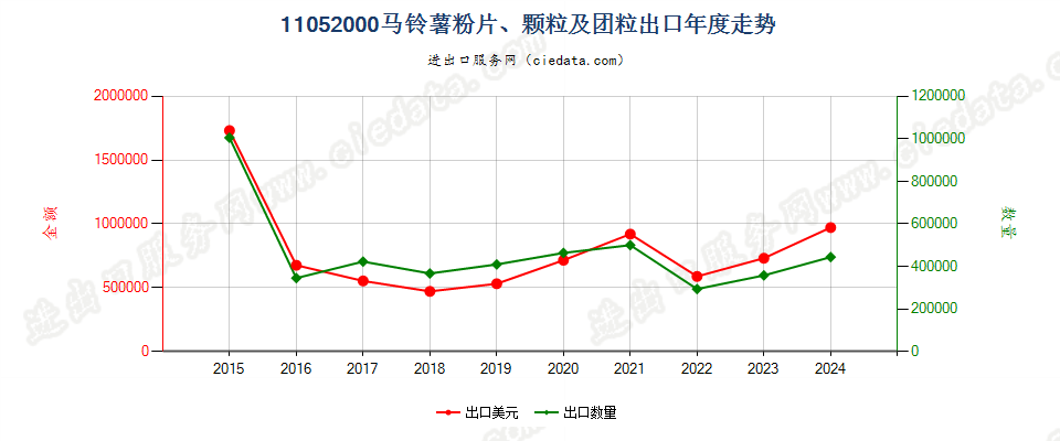 11052000马铃薯粉片、颗粒及团粒出口年度走势图