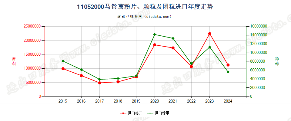 11052000马铃薯粉片、颗粒及团粒进口年度走势图