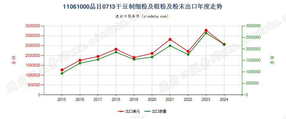 11061000品目0713干豆制细粉及粗粉及粉末出口年度走势图