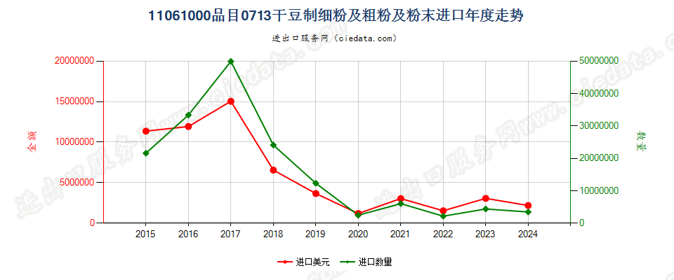 11061000品目0713干豆制细粉及粗粉及粉末进口年度走势图