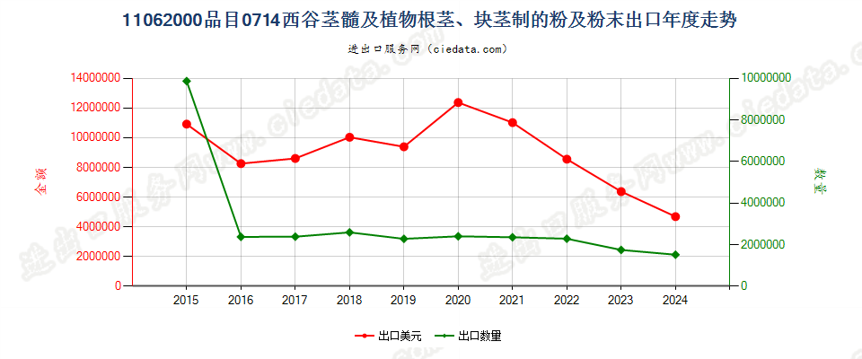 11062000品目0714西谷茎髓及植物根茎、块茎制的粉及粉末出口年度走势图