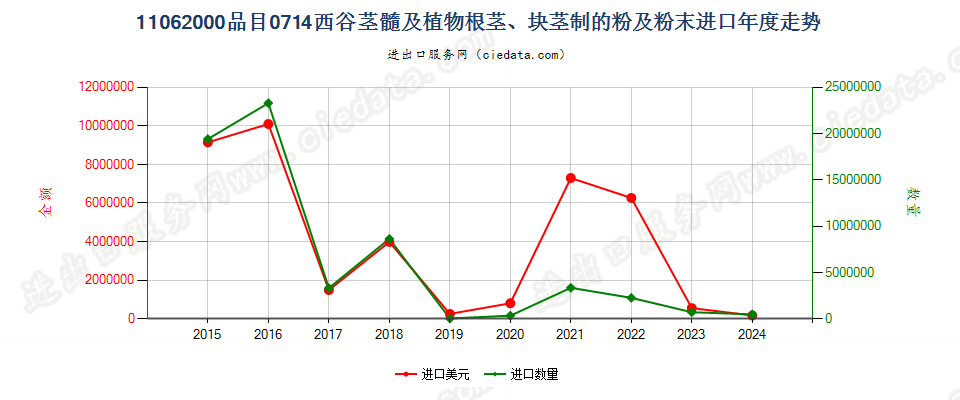 11062000品目0714西谷茎髓及植物根茎、块茎制的粉及粉末进口年度走势图