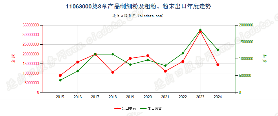 11063000第8章产品制细粉及粗粉、粉末出口年度走势图