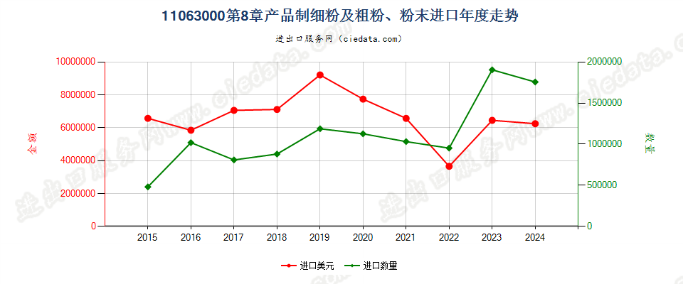 11063000第8章产品制细粉及粗粉、粉末进口年度走势图