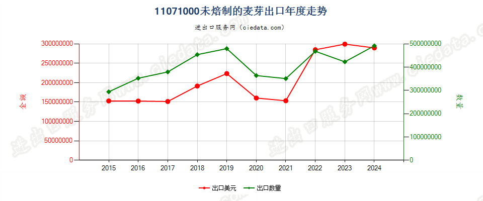 11071000未焙制的麦芽出口年度走势图