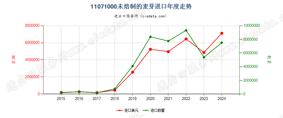 11071000未焙制的麦芽进口年度走势图