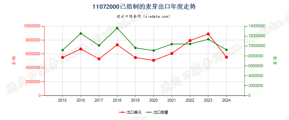 11072000已焙制的麦芽出口年度走势图