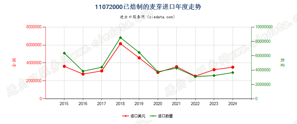 11072000已焙制的麦芽进口年度走势图