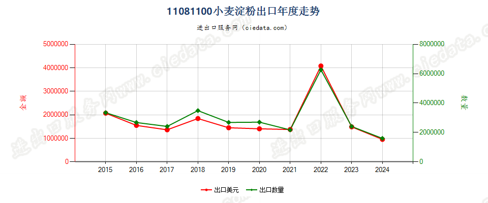 11081100小麦淀粉出口年度走势图