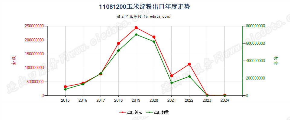 11081200玉米淀粉出口年度走势图