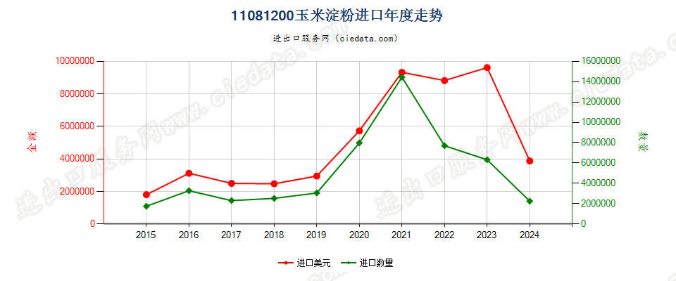 11081200玉米淀粉进口年度走势图