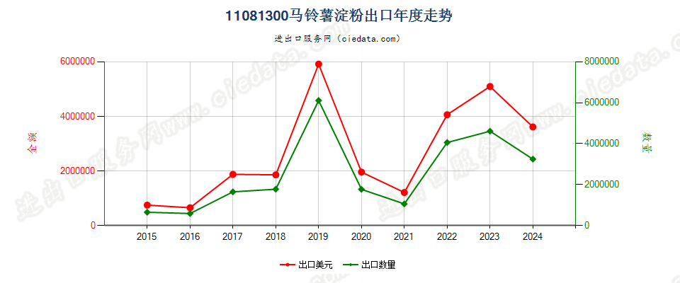 11081300马铃薯淀粉出口年度走势图