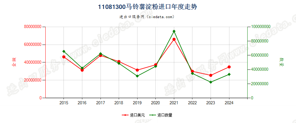 11081300马铃薯淀粉进口年度走势图