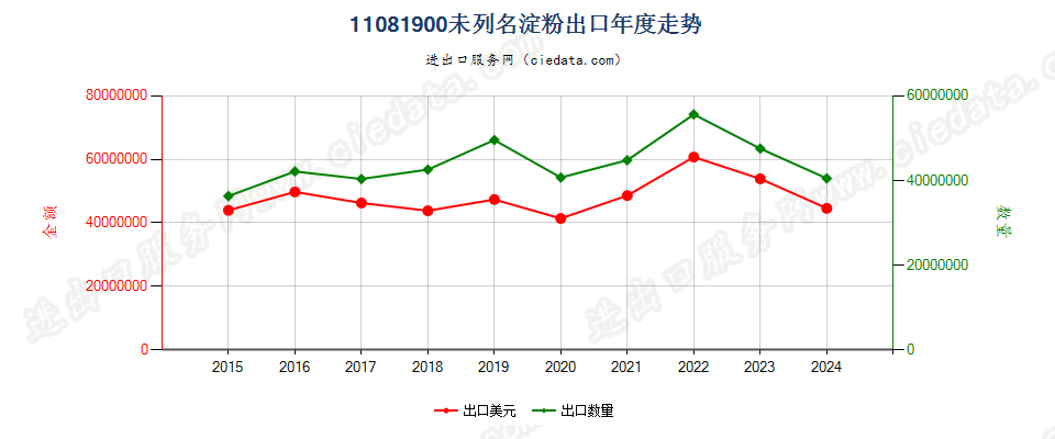 11081900未列名淀粉出口年度走势图