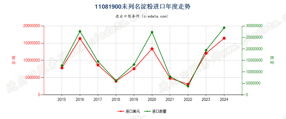 11081900未列名淀粉进口年度走势图