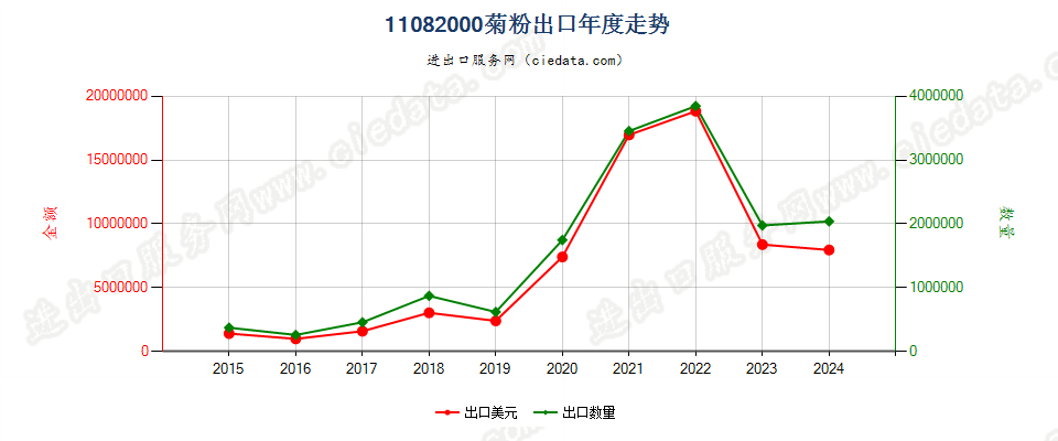 11082000菊粉出口年度走势图