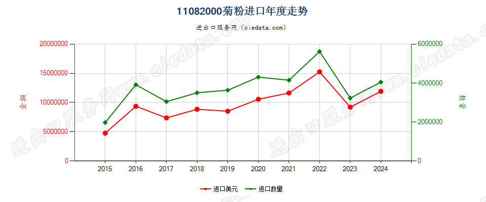 11082000菊粉进口年度走势图