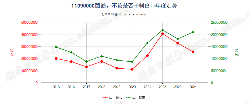 11090000面筋，不论是否干制出口年度走势图