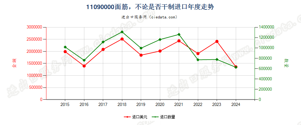 11090000面筋，不论是否干制进口年度走势图