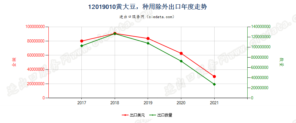 12019010(2022STOP)黄大豆，种用除外出口年度走势图