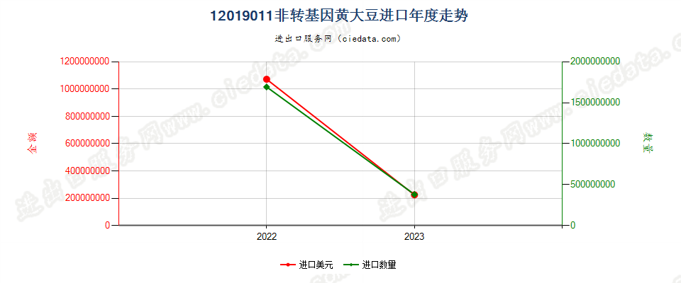12019011非转基因黄大豆进口年度走势图