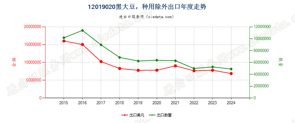 12019020黑大豆，种用除外出口年度走势图